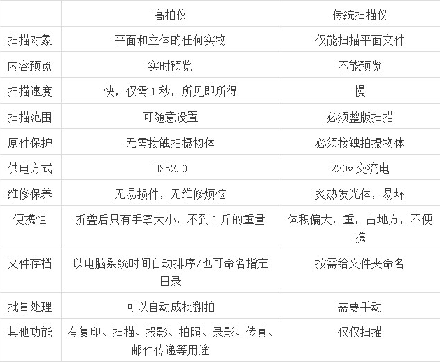 高拍儀和掃描儀比的區別，它們哪個(gè)效果更好？